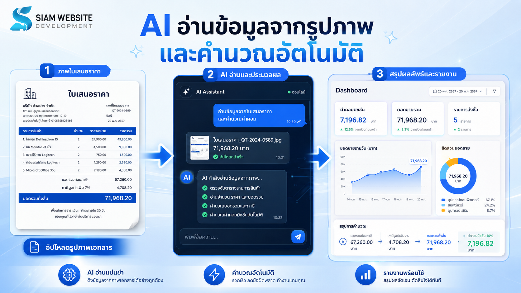 AI อ่านข้อมูลจากรูปภาพและคำนวณอัตโนมัติ